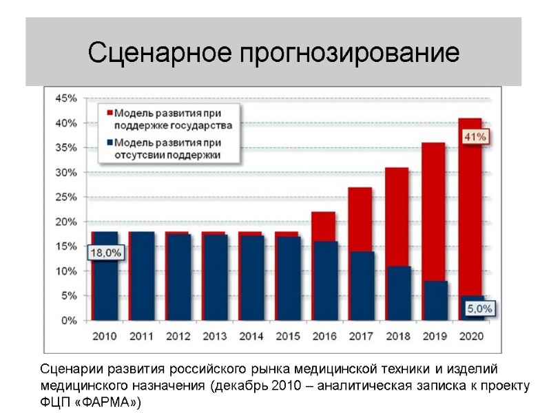 Сценарное прогнозирование Сценарии развития российского рынка медицинской техники и изделий медицинского назначения (декабрь 2010